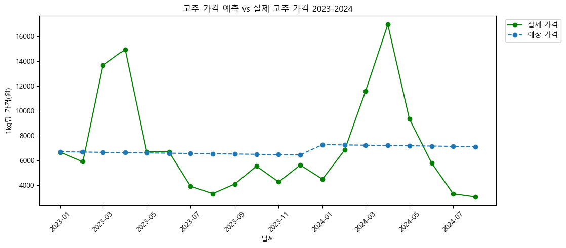 가격 예측 vs 실제