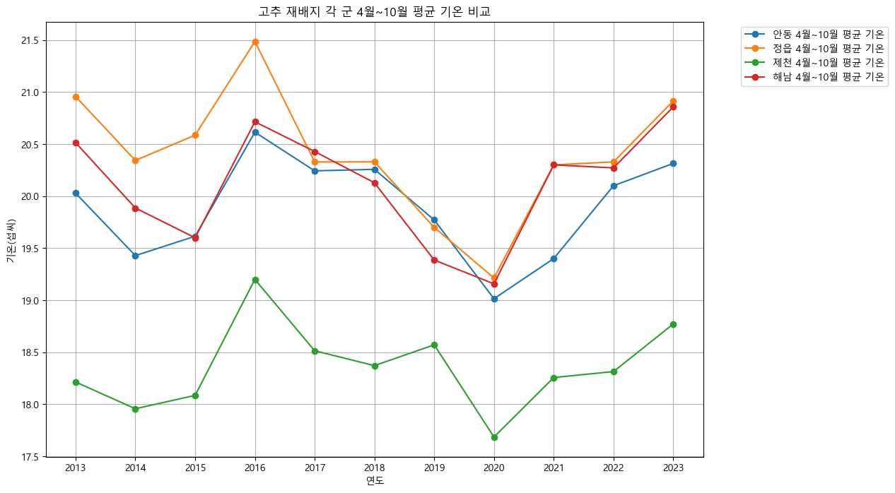 고추 재배지 4~10월 평균 기온 비교