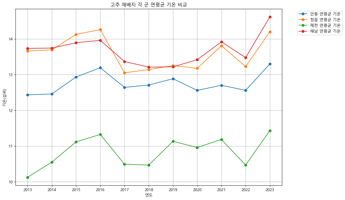 고추 재배지 연평균 기온 비교