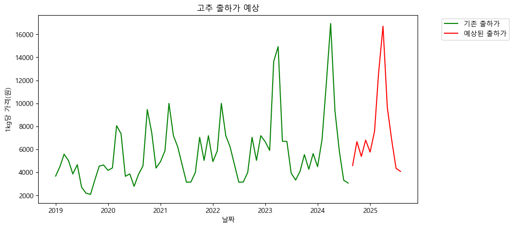 출하가 예상