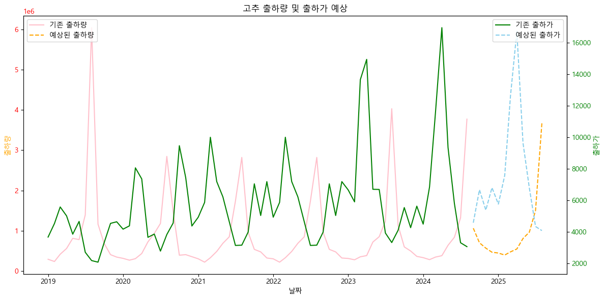 출하량 및 출하가 종합 예상
