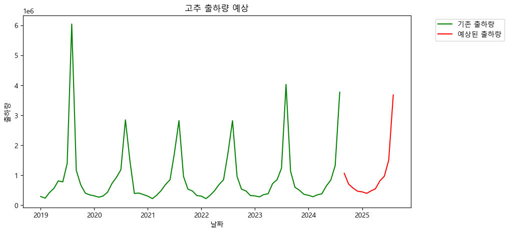 출하량 예상