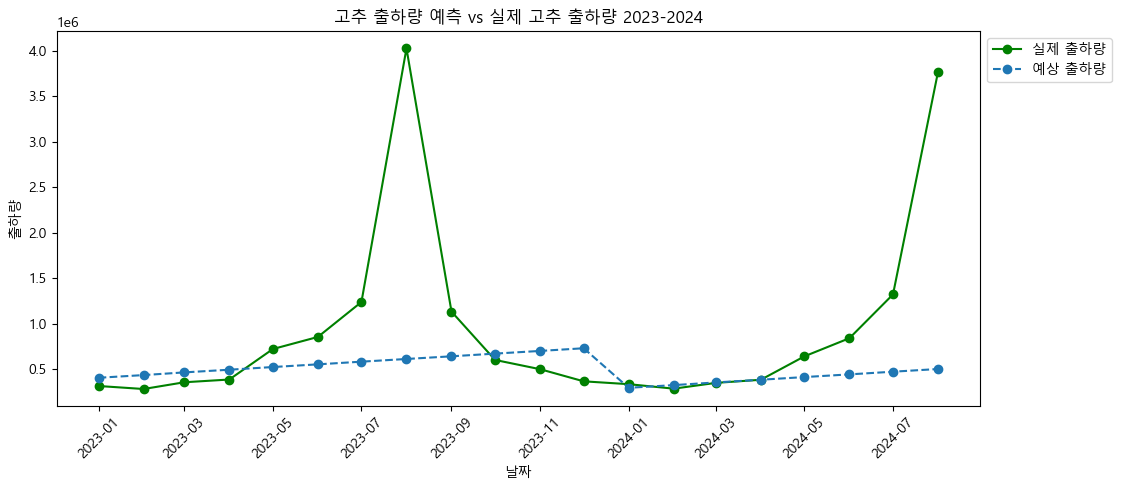 출하량 예측 vs 실제
