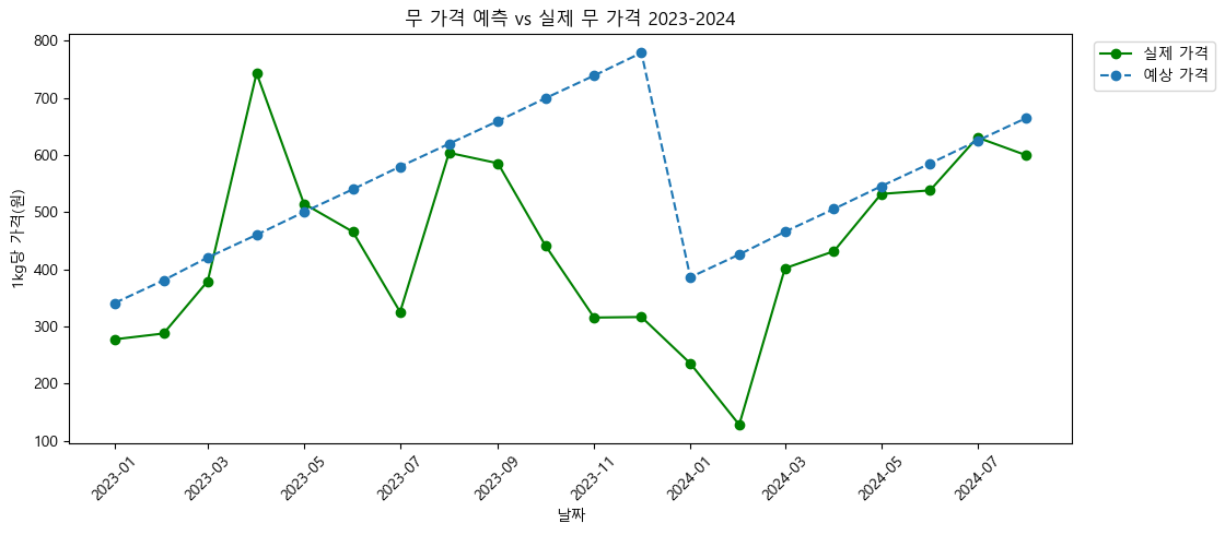 가격 예측 vs 실제