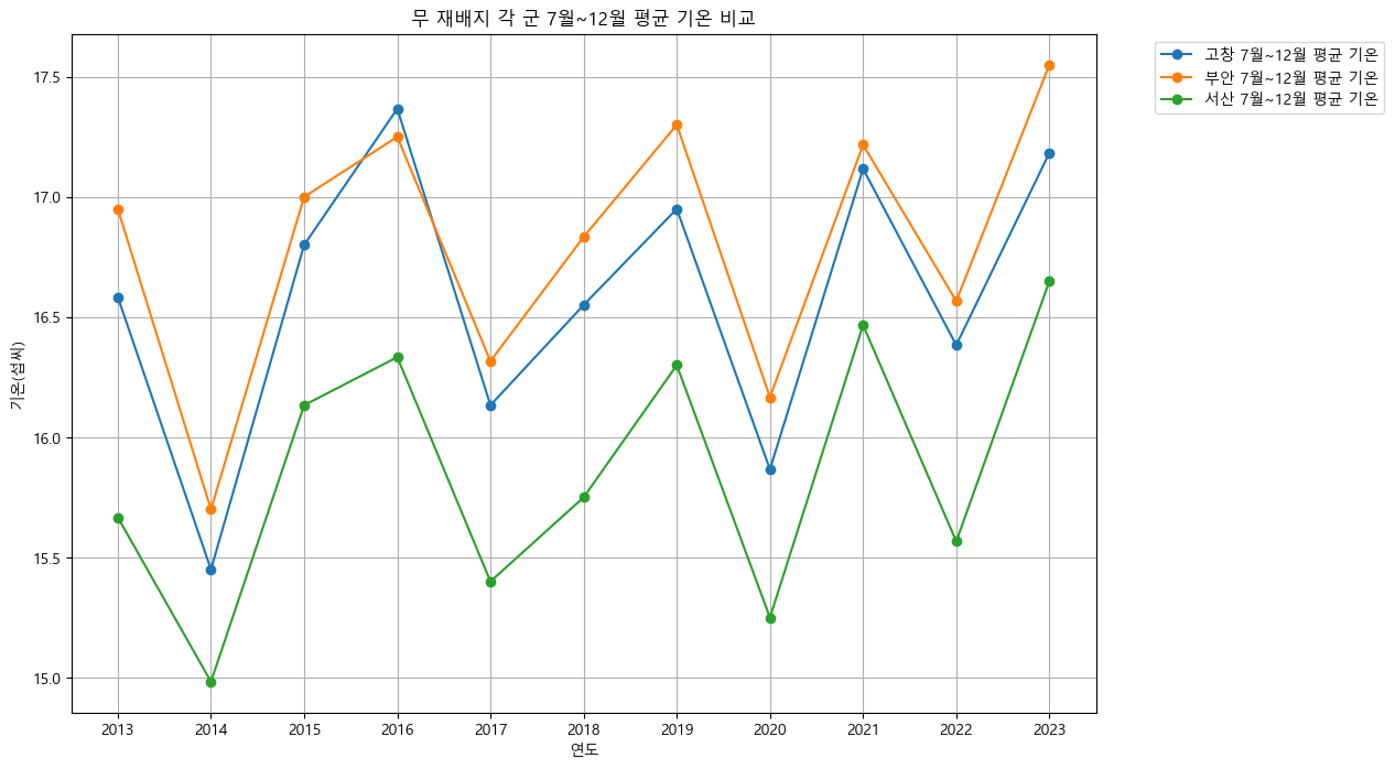 무 재배지 7~12월 평균 기온 비교