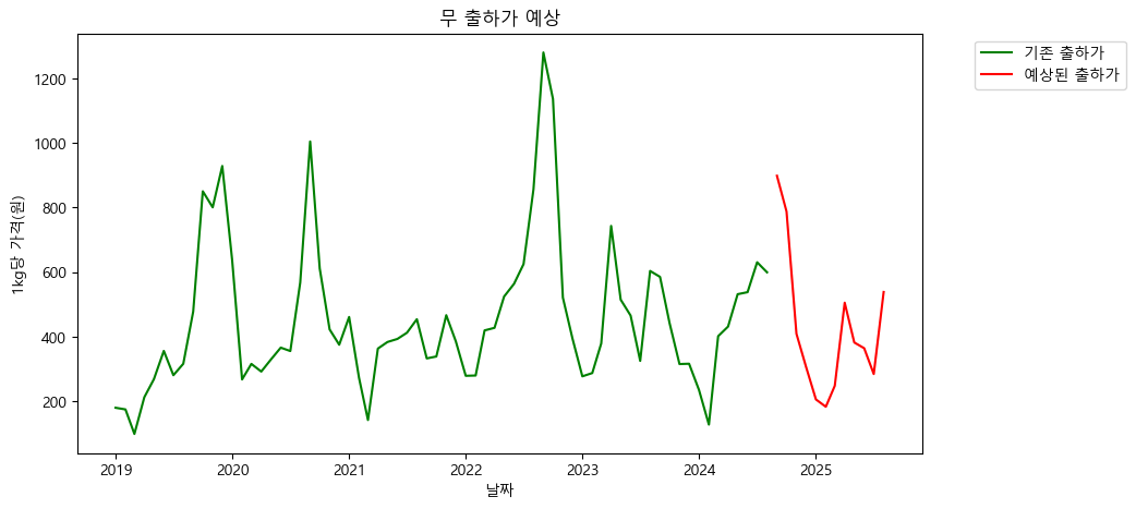 출하가 예상