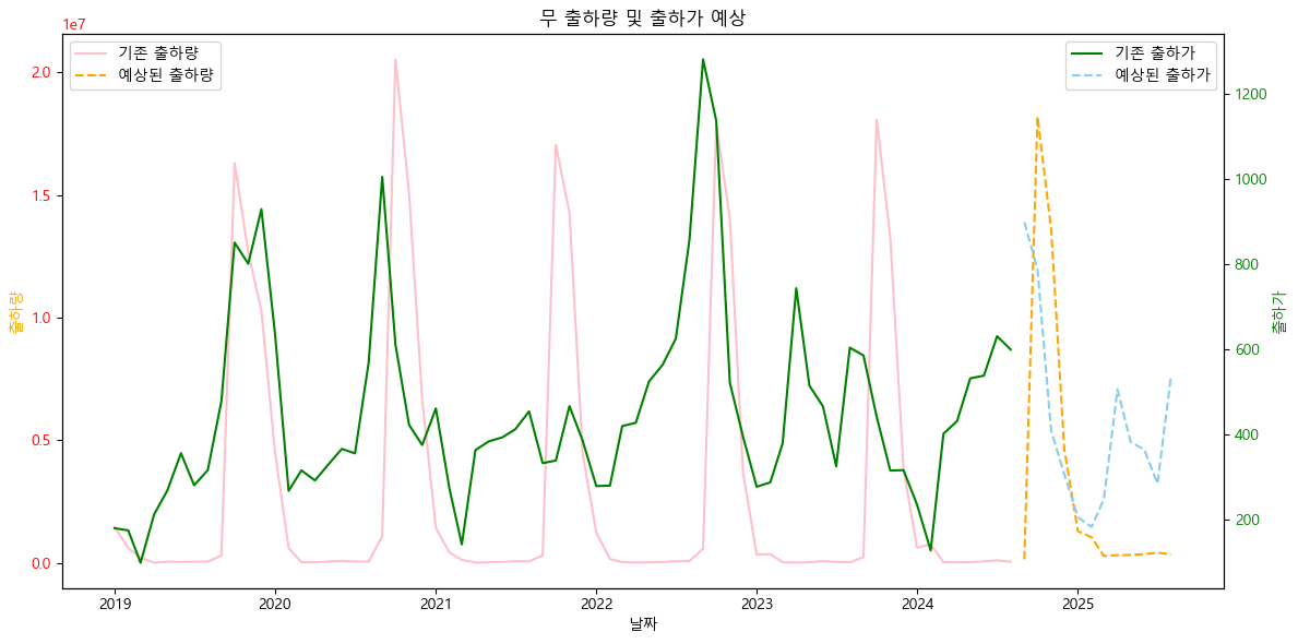 출하량 및 출하가 종합 예상