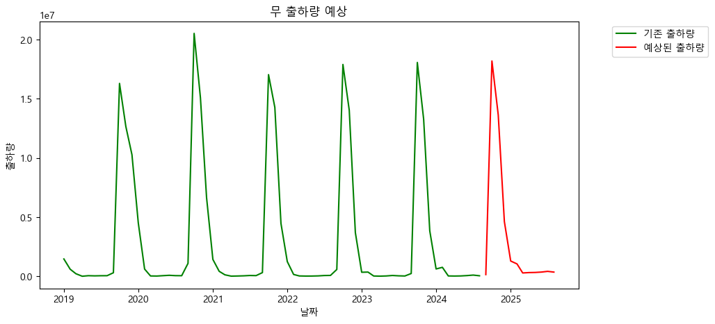 출하량 예상