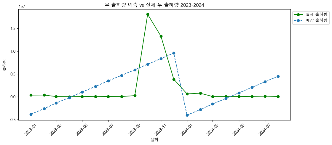 출하량 예측 vs 실제