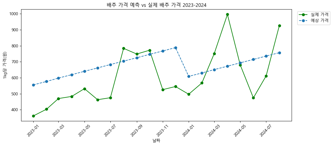 가격 예측 vs 실제