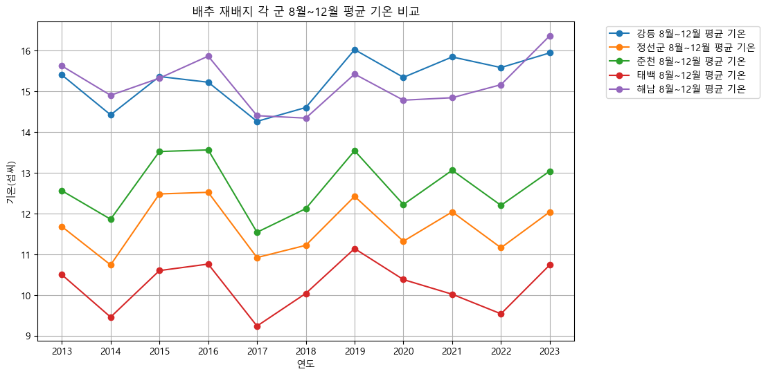 배추 재배지 8~12월 평균 기온 비교
