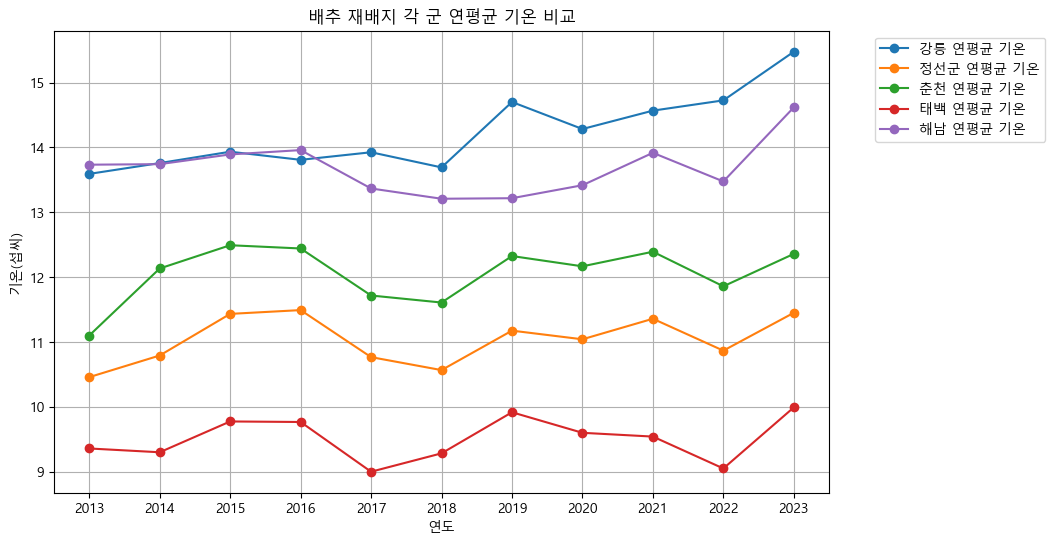 배추 재배지 연평균 기온 비교