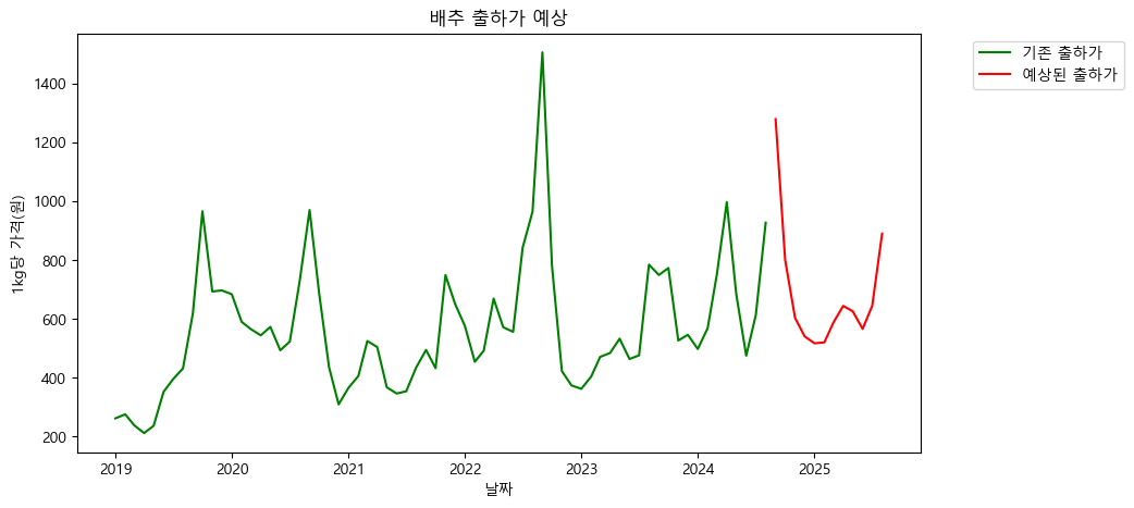 출하가 예상