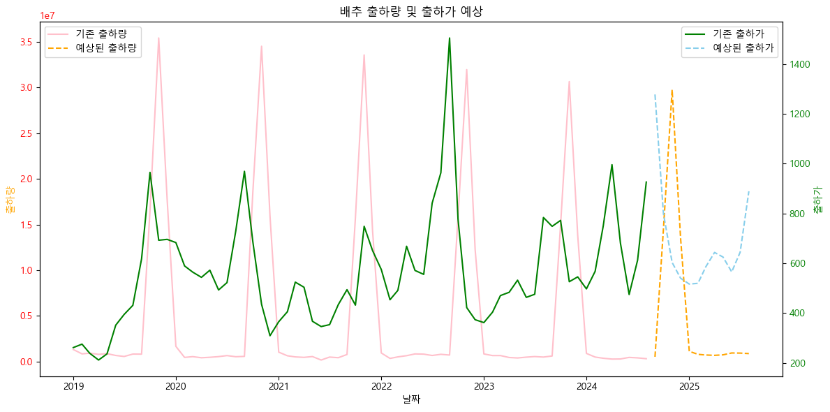 출하량 및 출하가 종합 예상