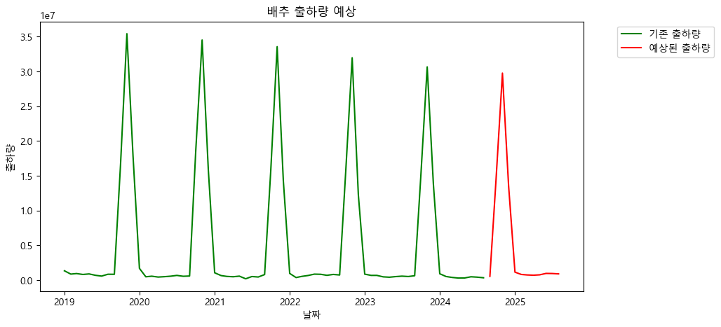 출하량 예상