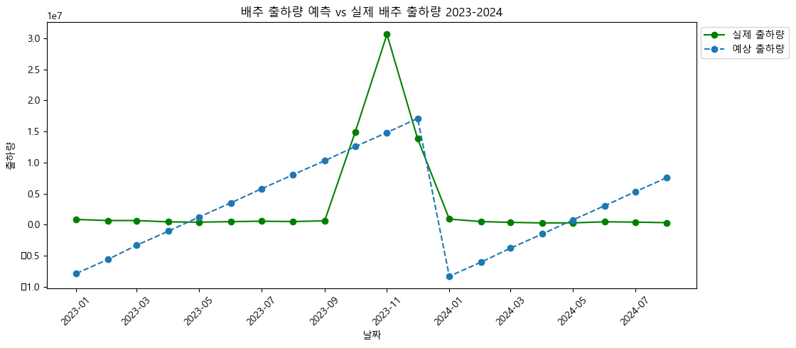 출하량 예측 vs 실제
