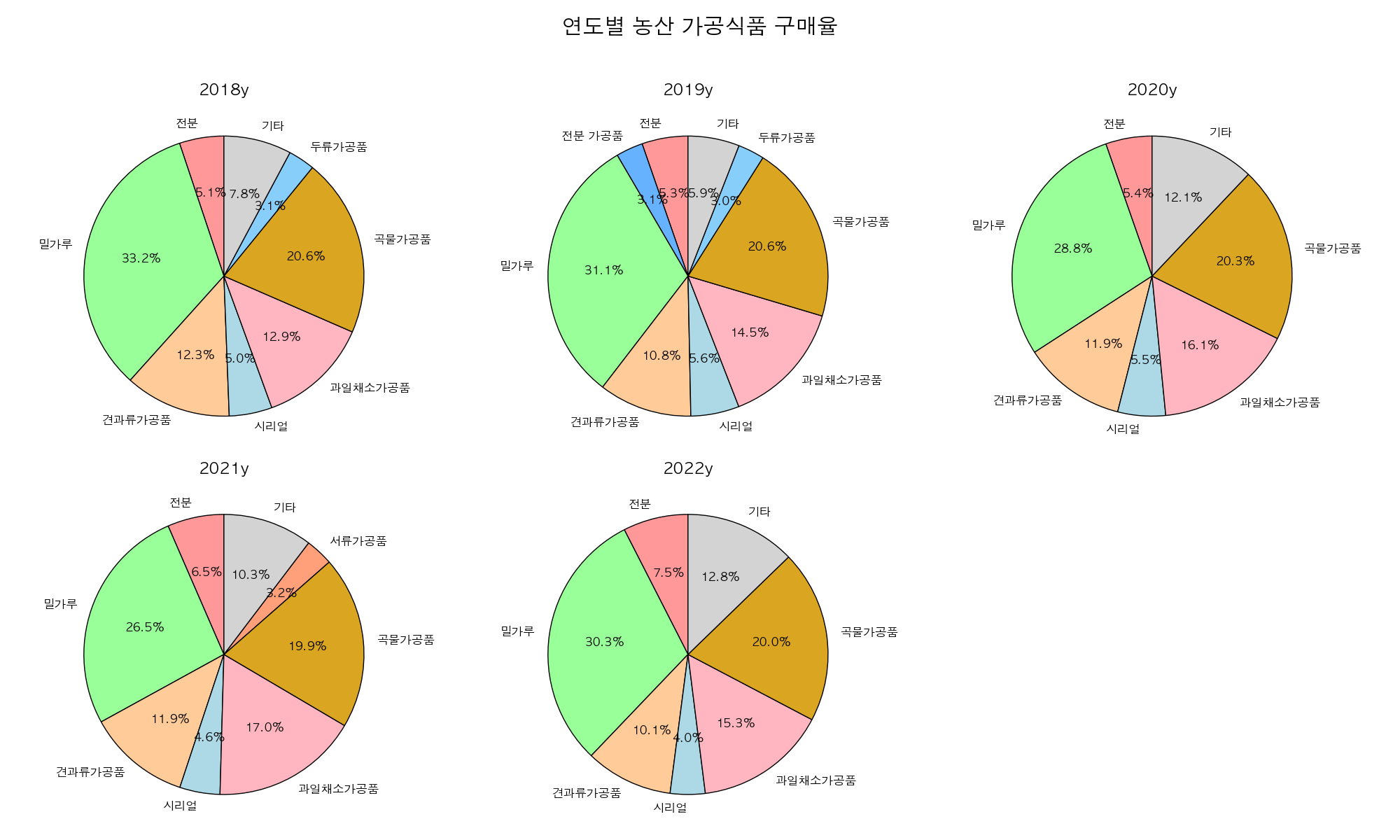 가공식품 품목별 구매율 (파이차트)