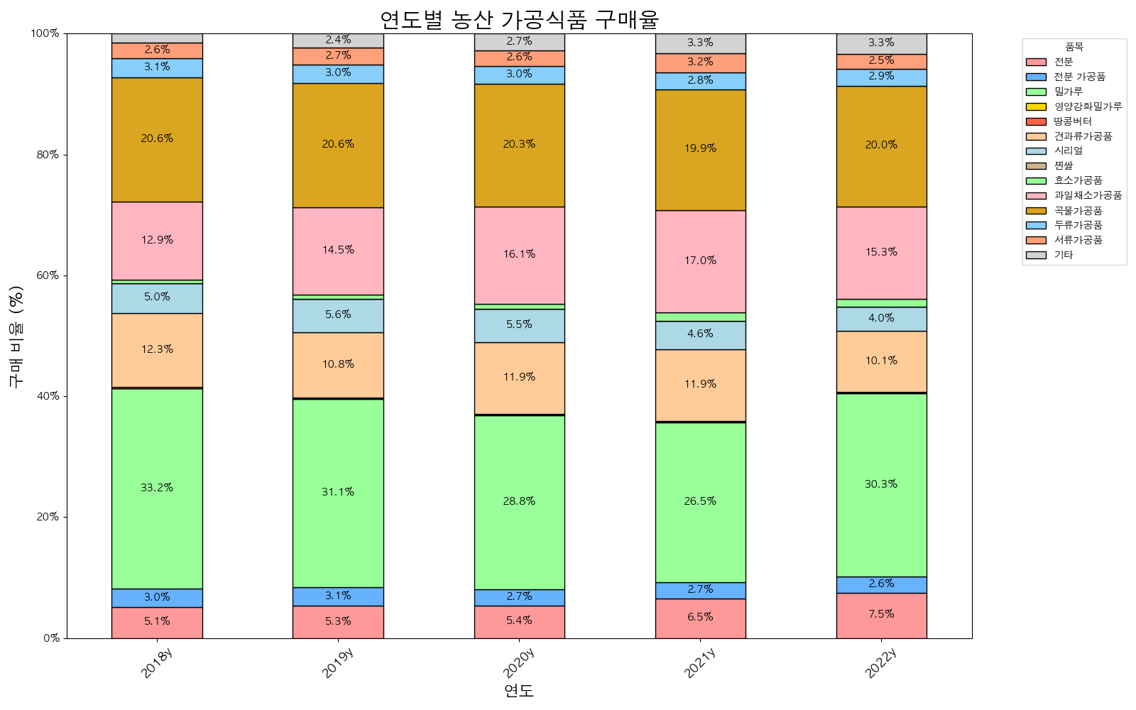 가공식품 품목별 구매율 (누적 막대)